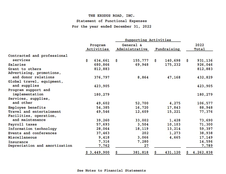 Expenditure on Professional Services